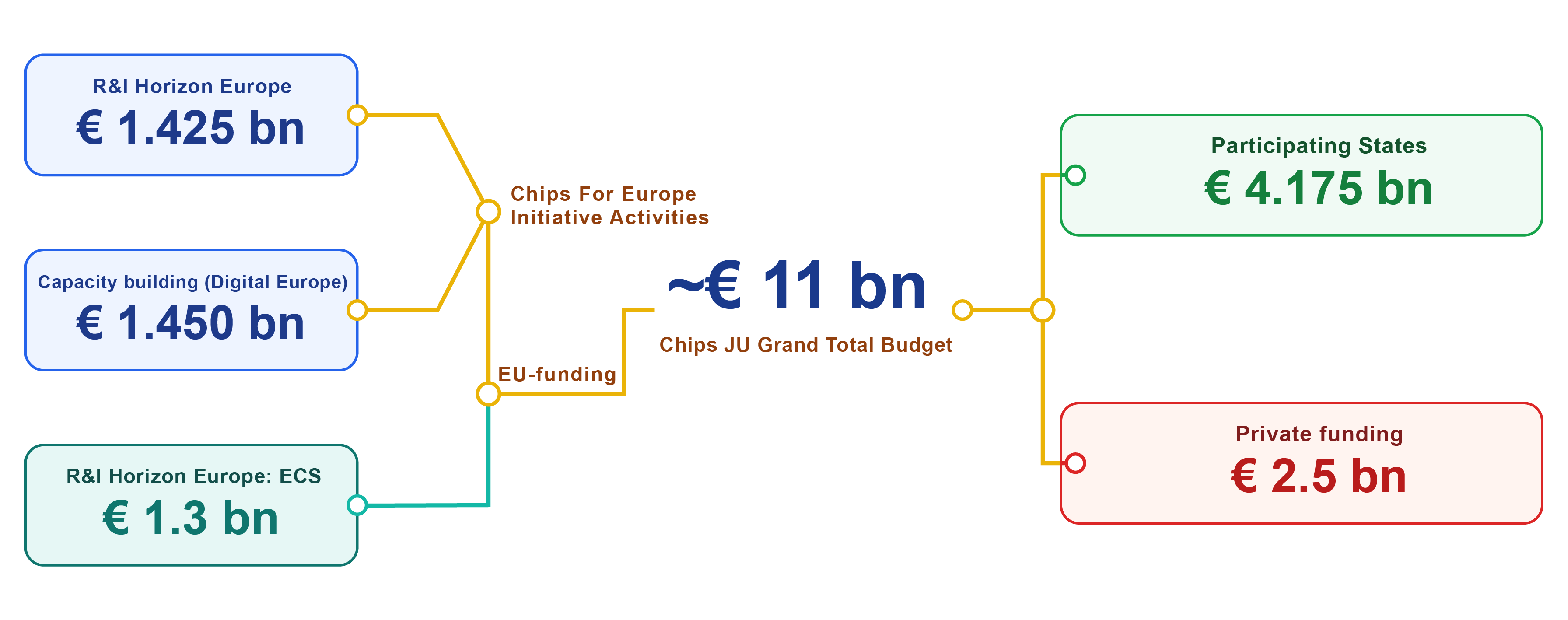 Chips Funding