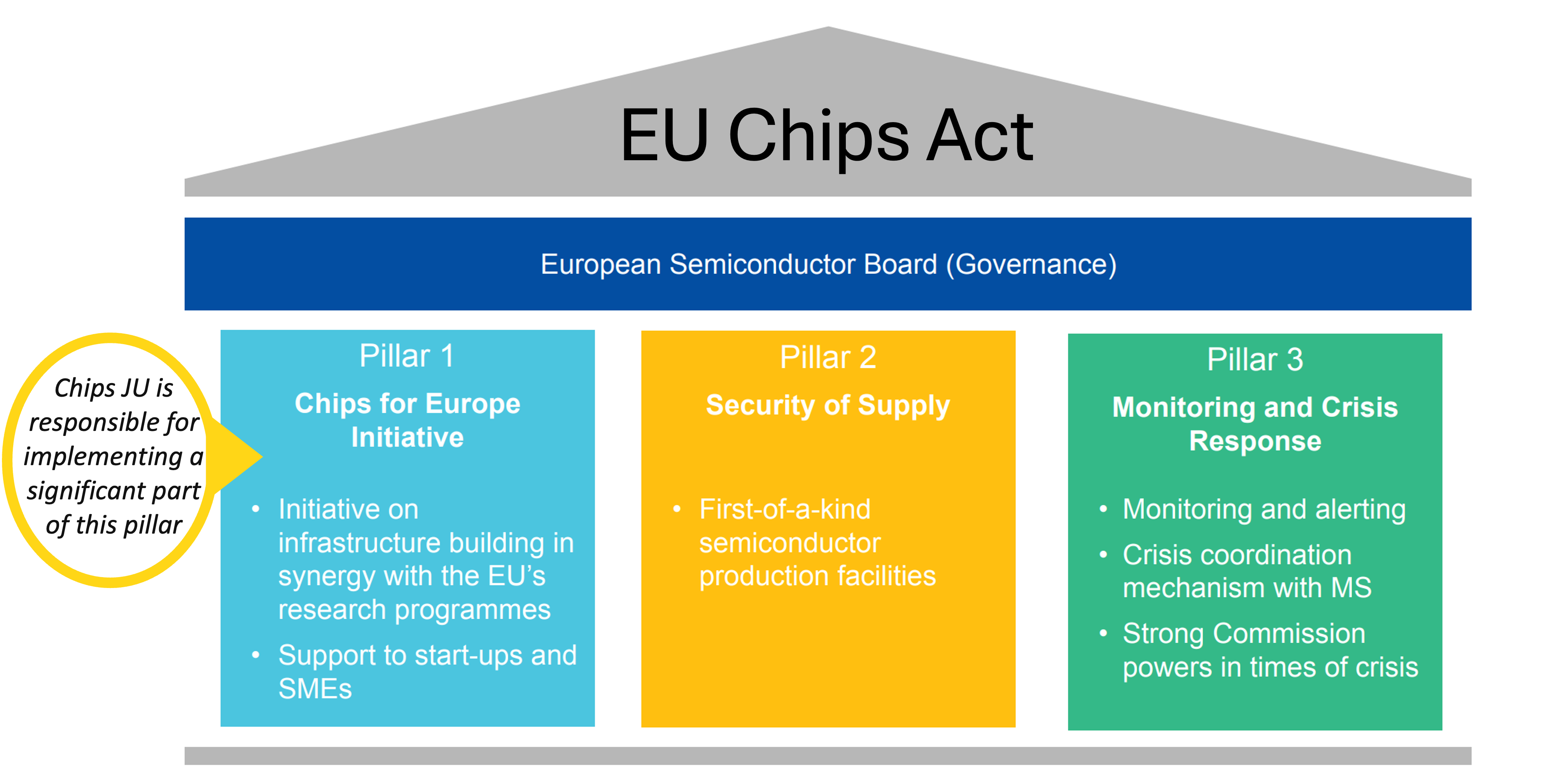 EU Chips Act Pillars: Governance, Chips for Europe Initiative, Security of Supply, and Monitoring
